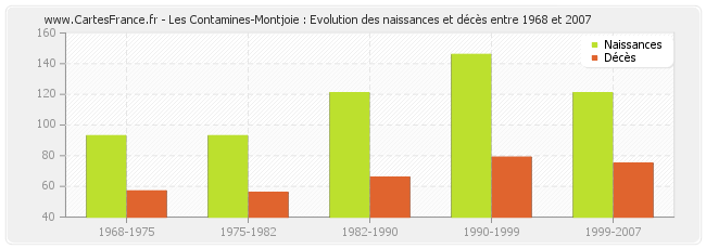 Les Contamines-Montjoie : Evolution des naissances et décès entre 1968 et 2007